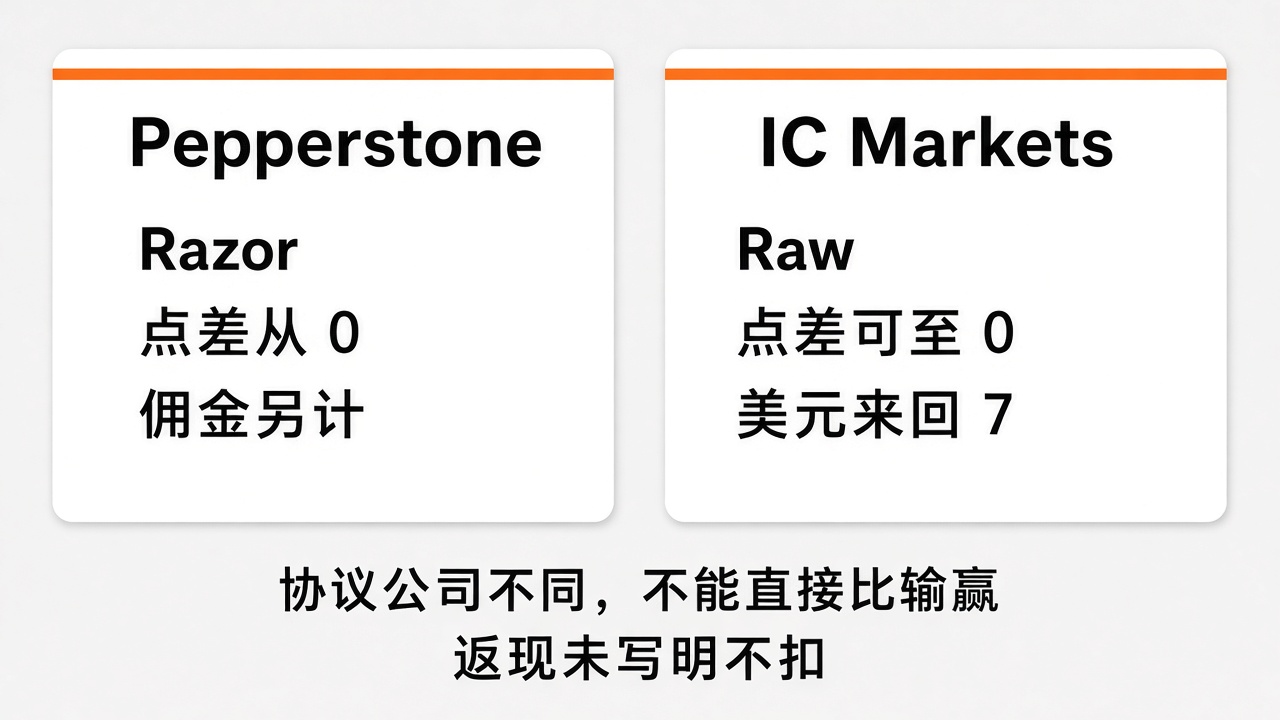 Pepperstone vs IC Markets：监管、账户、平台与交易成本如何比较